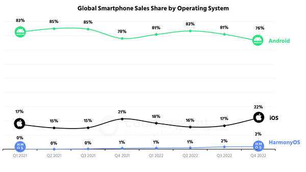 最新手机:华为鸿蒙OS不是安卓！坐稳全球第三大手机操作系统：国内最新份额增至8%